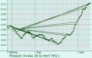 Graphe de la pression atmosphrique prvue pour Vesquenhaff