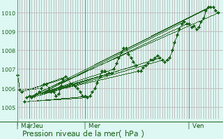 Graphe de la pression atmosphrique prvue pour Saint-Martial-de-Mirambeau