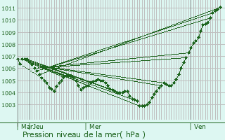 Graphe de la pression atmosphrique prvue pour Hovelange