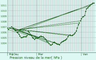 Graphe de la pression atmosphrique prvue pour Lenoncourt