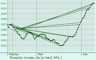 Graphe de la pression atmosphrique prvue pour Strassen