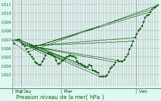 Graphe de la pression atmosphrique prvue pour Maisons Boussert