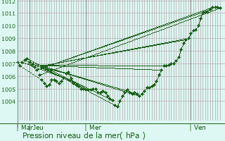 Graphe de la pression atmosphrique prvue pour loyes