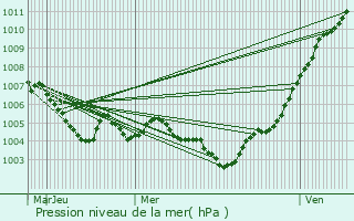 Graphe de la pression atmosphrique prvue pour Reuler