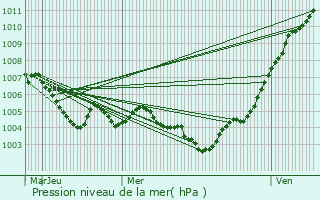 Graphe de la pression atmosphrique prvue pour Nachtmanderscheid