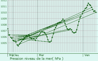 Graphe de la pression atmosphrique prvue pour Grazac