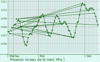 Graphe de la pression atmosphrique prvue pour Saint-Sulpice-sur-Lze