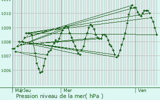 Graphe de la pression atmosphrique prvue pour Labastide-Savs