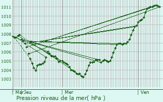 Graphe de la pression atmosphrique prvue pour Heidwiller