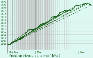 Graphe de la pression atmosphrique prvue pour Bouaye