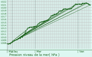 Graphe de la pression atmosphrique prvue pour Thorigny