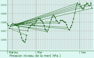 Graphe de la pression atmosphrique prvue pour Castelnau-sur-l