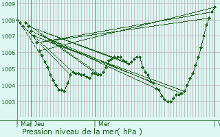 Graphe de la pression atmosphrique prvue pour Mayen
