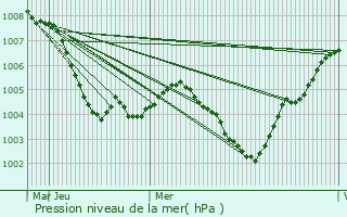 Graphe de la pression atmosphrique prvue pour Pfungstadt