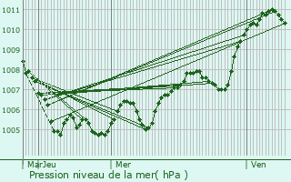 Graphe de la pression atmosphrique prvue pour Champis