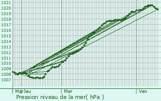 Graphe de la pression atmosphrique prvue pour Auffargis