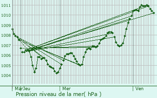 Graphe de la pression atmosphrique prvue pour Chirens
