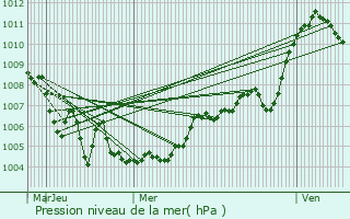 Graphe de la pression atmosphrique prvue pour Saint-Laurent