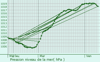 Graphe de la pression atmosphrique prvue pour Senningen