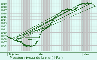 Graphe de la pression atmosphrique prvue pour Bivange