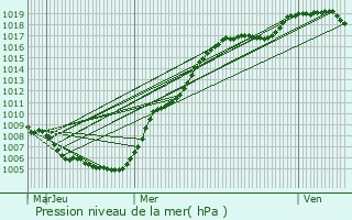 Graphe de la pression atmosphrique prvue pour Hoesdorf