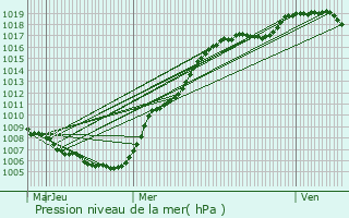 Graphe de la pression atmosphrique prvue pour Altlinster