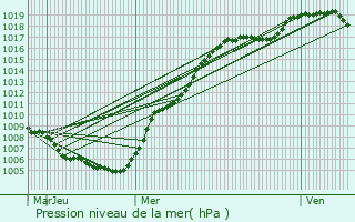 Graphe de la pression atmosphrique prvue pour Gilsdorf