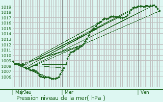 Graphe de la pression atmosphrique prvue pour Bertrange