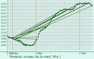 Graphe de la pression atmosphrique prvue pour Dudelange