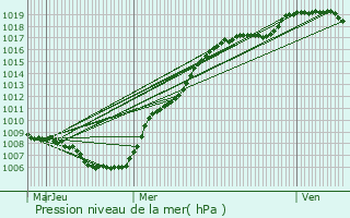 Graphe de la pression atmosphrique prvue pour Vesquenhaff