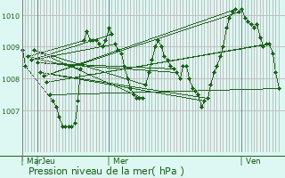 Graphe de la pression atmosphrique prvue pour Aydius