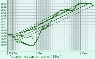 Graphe de la pression atmosphrique prvue pour Gralingen
