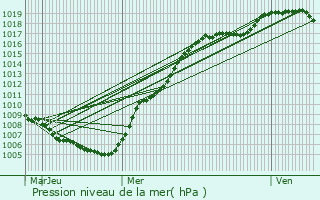 Graphe de la pression atmosphrique prvue pour Oberfeulen