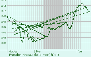 Graphe de la pression atmosphrique prvue pour La Balme-de-Thuy