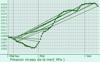 Graphe de la pression atmosphrique prvue pour Niederpallen