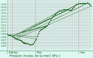 Graphe de la pression atmosphrique prvue pour Huttange