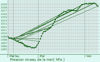 Graphe de la pression atmosphrique prvue pour Hobscheid