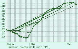 Graphe de la pression atmosphrique prvue pour Steinfort