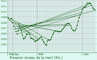 Graphe de la pression atmosphrique prvue pour Pron