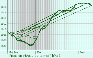 Graphe de la pression atmosphrique prvue pour Biwisch