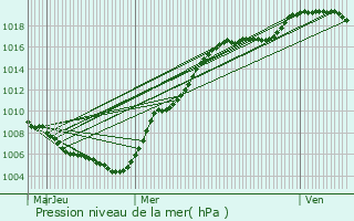 Graphe de la pression atmosphrique prvue pour Hoffelt