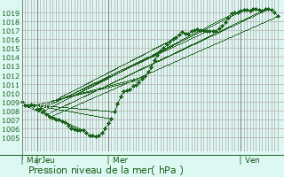 Graphe de la pression atmosphrique prvue pour Rombach-Martelange