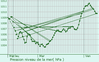 Graphe de la pression atmosphrique prvue pour Morillon