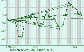 Graphe de la pression atmosphrique prvue pour Bonnemazon