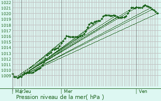 Graphe de la pression atmosphrique prvue pour Saint-Just-le-Martel