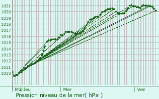 Graphe de la pression atmosphrique prvue pour Prigonrieux