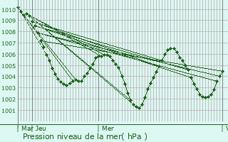 Graphe de la pression atmosphrique prvue pour Herrsching am Ammersee