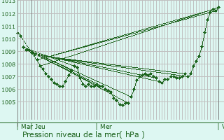 Graphe de la pression atmosphrique prvue pour Oliena