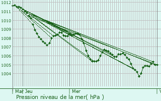 Graphe de la pression atmosphrique prvue pour Vimercate