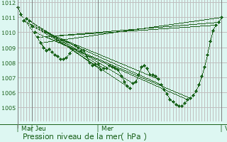 Graphe de la pression atmosphrique prvue pour Lariano